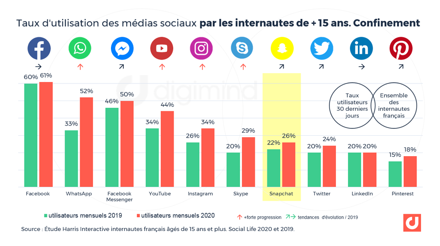 Snapchat Les Derniers Chiffres Clés France Et Monde 2022 2023